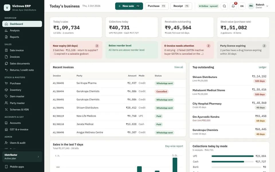 Victrove ERP dashboard showing today’s sales, collections, outstanding, stock value and alerts