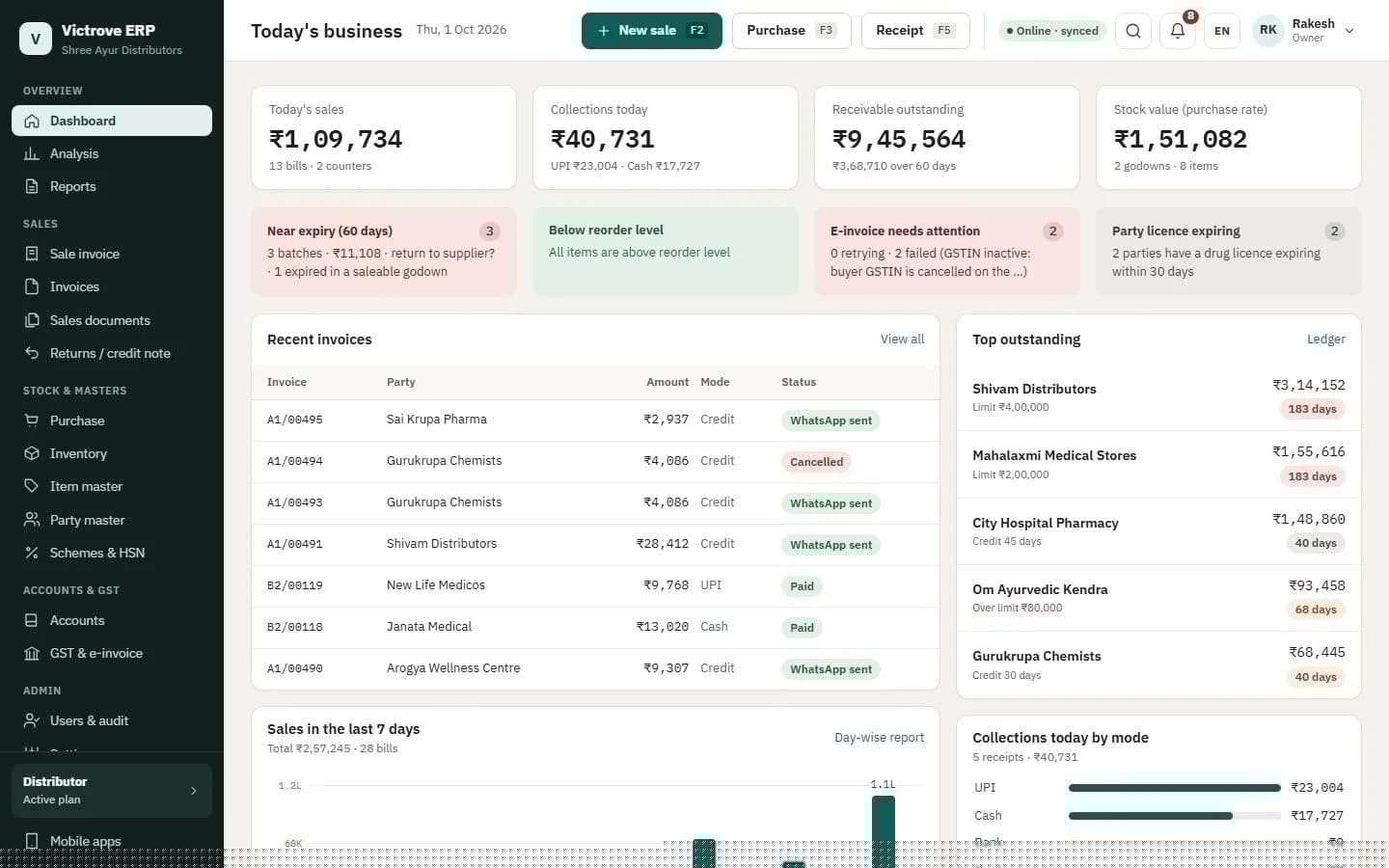 Victrove ERP dashboard showing today’s sales, collections, outstanding, stock value and alerts